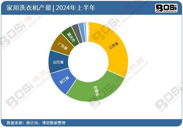 洗衣机产量月度统计累计产量达53116万台k8凯发一触即发2024年上半年中国家用(图2)
