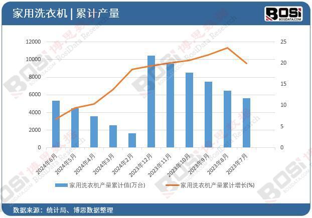 洗衣机产量月度统计累计产量达53116万台k8凯发一触即发2024年上半年中国家