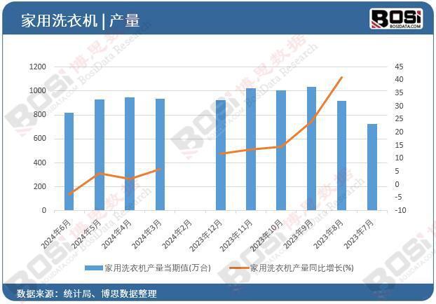 洗衣机产量月度统计累计产量达53116万台k8凯发一触即发2024年上半年中国家用(图3)