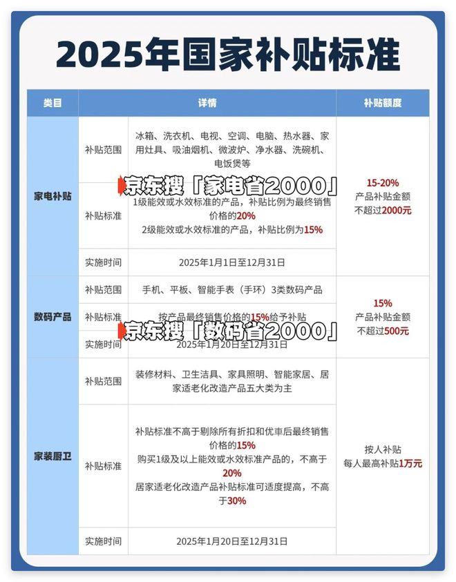 家电补贴新标准发布领取方式详解！凯发K8登录2025年国家手机(图1)